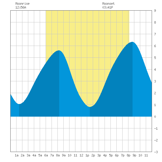 Fairton, Cohansey River tide chart for Monday, August 2, 2021