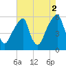 Fairton, Cohansey River tide chart for Monday, August 2, 2021
