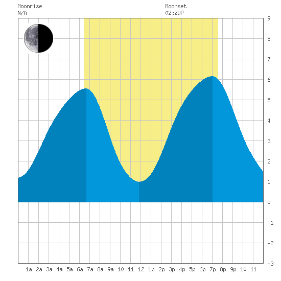 Fairton, Cohansey River tide chart for Monday, August 30, 2021