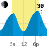 Fairton, Cohansey River tide chart for Monday, August 30, 2021
