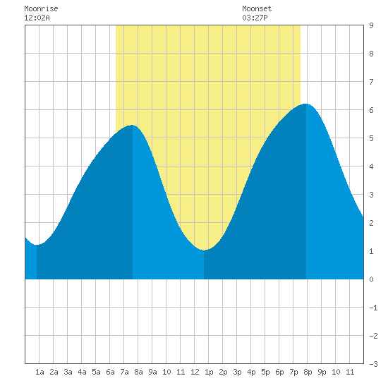 Fairton, Cohansey River tide chart for Tuesday, August 31, 2021
