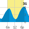 Fairton, Cohansey River tide chart for Tuesday, August 31, 2021