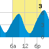Fairton, Cohansey River tide chart for Tuesday, August 3, 2021