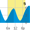 Fairton, Cohansey River tide chart for Thursday, August 5, 2021