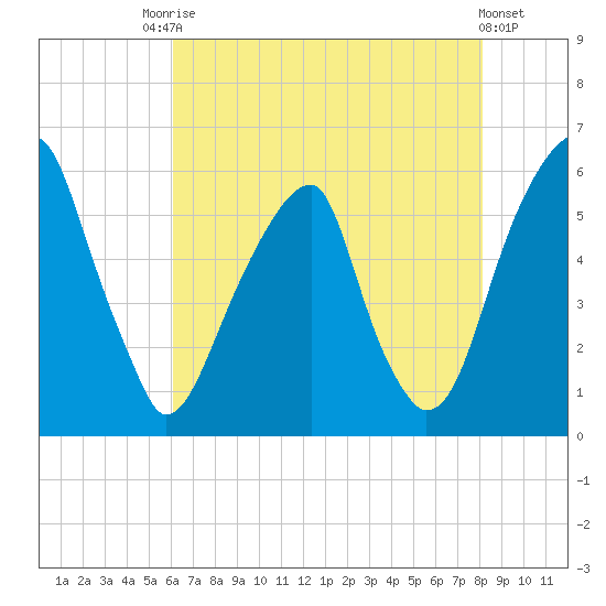 Fairton, Cohansey River tide chart for Saturday, August 7, 2021