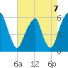 Fairton, Cohansey River tide chart for Saturday, August 7, 2021