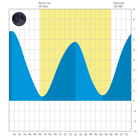 Fairton, Cohansey River tide chart for Sunday, August 8, 2021