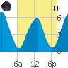 Fairton, Cohansey River tide chart for Sunday, August 8, 2021