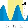 Fairton, Cohansey River tide chart for Friday, September 10, 2021