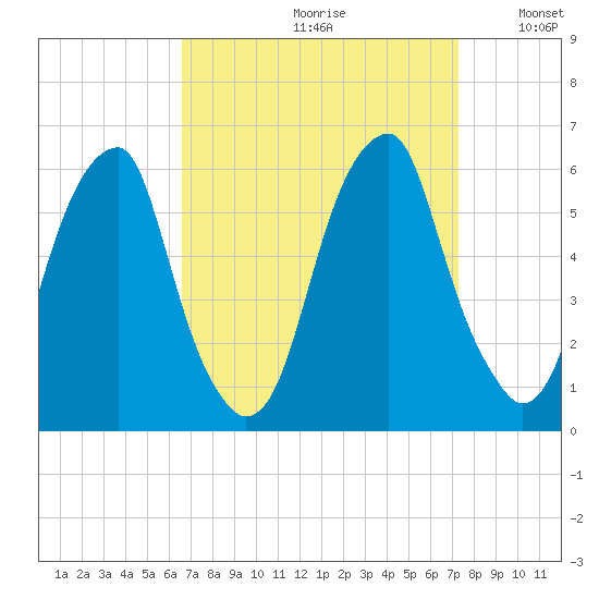 Fairton, Cohansey River tide chart for Saturday, September 11, 2021