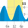 Fairton, Cohansey River tide chart for Saturday, September 11, 2021