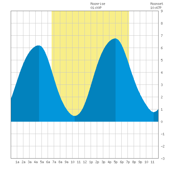 Fairton, Cohansey River tide chart for Sunday, September 12, 2021