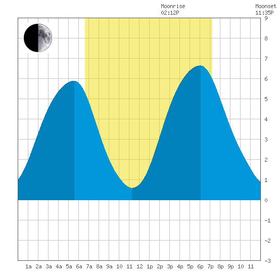 Fairton, Cohansey River tide chart for Monday, September 13, 2021
