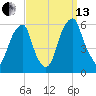 Fairton, Cohansey River tide chart for Monday, September 13, 2021