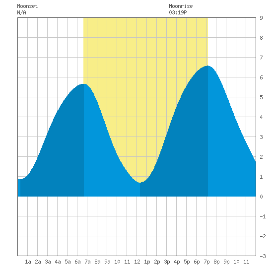 Fairton, Cohansey River tide chart for Tuesday, September 14, 2021