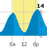 Fairton, Cohansey River tide chart for Tuesday, September 14, 2021