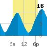 Fairton, Cohansey River tide chart for Thursday, September 16, 2021