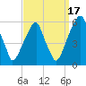 Fairton, Cohansey River tide chart for Friday, September 17, 2021