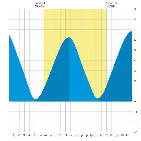 Fairton, Cohansey River tide chart for Sunday, September 19, 2021