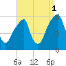 Fairton, Cohansey River tide chart for Wednesday, September 1, 2021