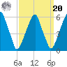 Fairton, Cohansey River tide chart for Monday, September 20, 2021