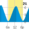 Fairton, Cohansey River tide chart for Tuesday, September 21, 2021