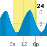Fairton, Cohansey River tide chart for Friday, September 24, 2021