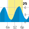 Fairton, Cohansey River tide chart for Saturday, September 25, 2021