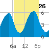Fairton, Cohansey River tide chart for Sunday, September 26, 2021