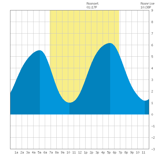 Fairton, Cohansey River tide chart for Monday, September 27, 2021