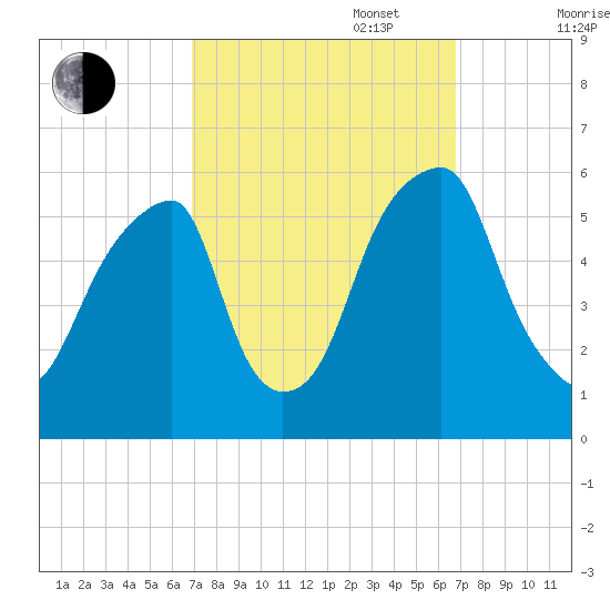 Fairton, Cohansey River tide chart for Tuesday, September 28, 2021