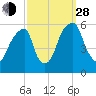 Fairton, Cohansey River tide chart for Tuesday, September 28, 2021