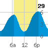 Fairton, Cohansey River tide chart for Wednesday, September 29, 2021