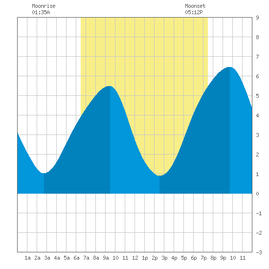 Fairton, Cohansey River tide chart for Thursday, September 2, 2021