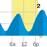Fairton, Cohansey River tide chart for Thursday, September 2, 2021