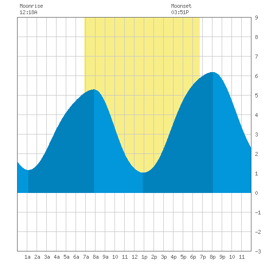 Fairton, Cohansey River tide chart for Thursday, September 30, 2021