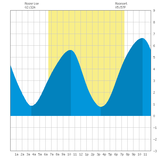 Fairton, Cohansey River tide chart for Friday, September 3, 2021