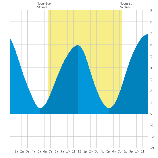 Fairton, Cohansey River tide chart for Sunday, September 5, 2021