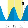 Fairton, Cohansey River tide chart for Sunday, September 5, 2021