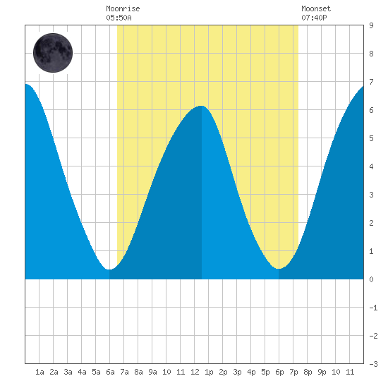 Fairton, Cohansey River tide chart for Monday, September 6, 2021