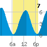 Fairton, Cohansey River tide chart for Tuesday, September 7, 2021