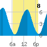 Fairton, Cohansey River tide chart for Wednesday, September 8, 2021
