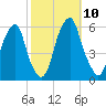 Fairton, Cohansey River tide chart for Sunday, October 10, 2021