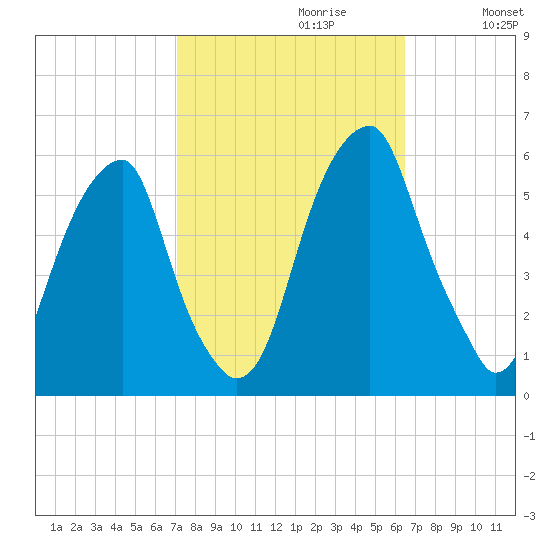 Fairton, Cohansey River tide chart for Monday, October 11, 2021