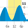 Fairton, Cohansey River tide chart for Monday, October 11, 2021