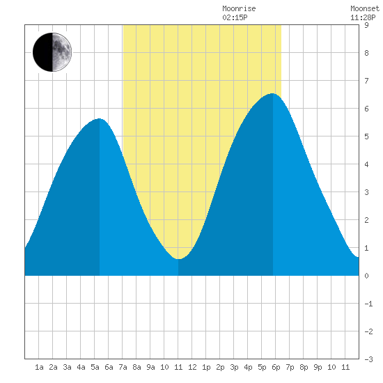 Fairton, Cohansey River tide chart for Tuesday, October 12, 2021