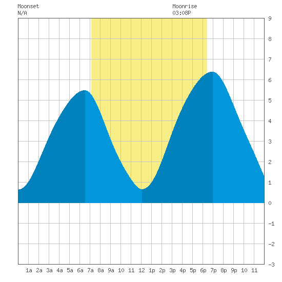 Fairton, Cohansey River tide chart for Wednesday, October 13, 2021