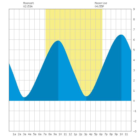 Fairton, Cohansey River tide chart for Saturday, October 16, 2021