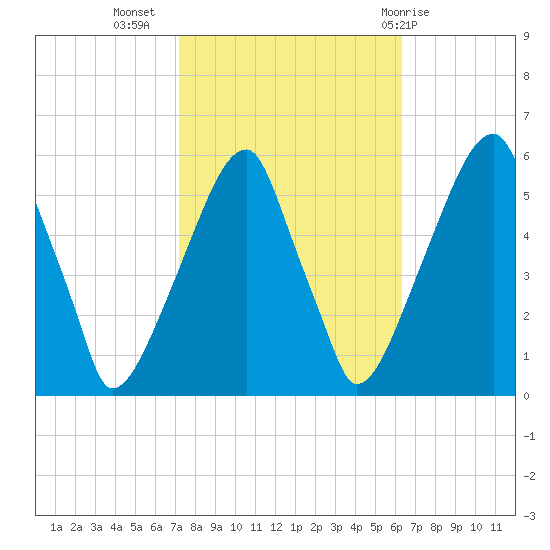 Fairton, Cohansey River tide chart for Sunday, October 17, 2021