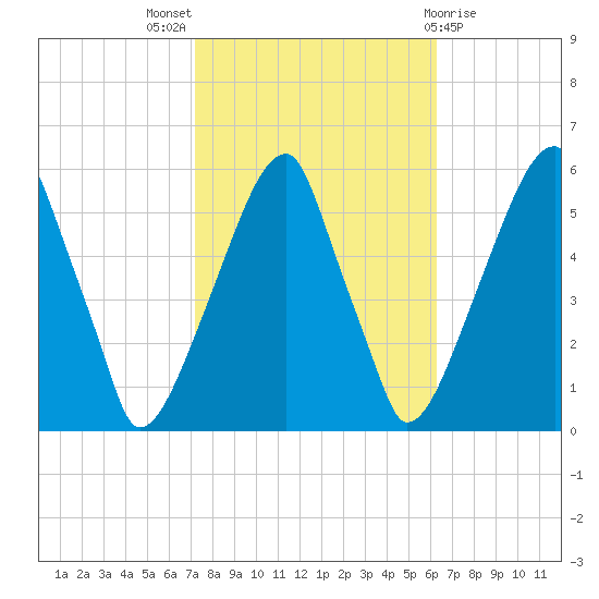 Fairton, Cohansey River tide chart for Monday, October 18, 2021